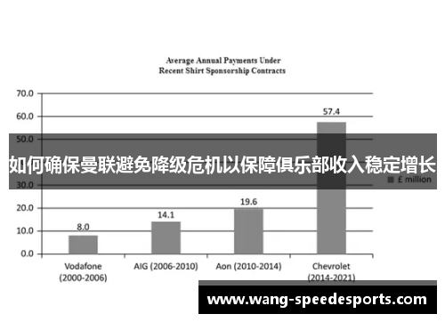 如何确保曼联避免降级危机以保障俱乐部收入稳定增长